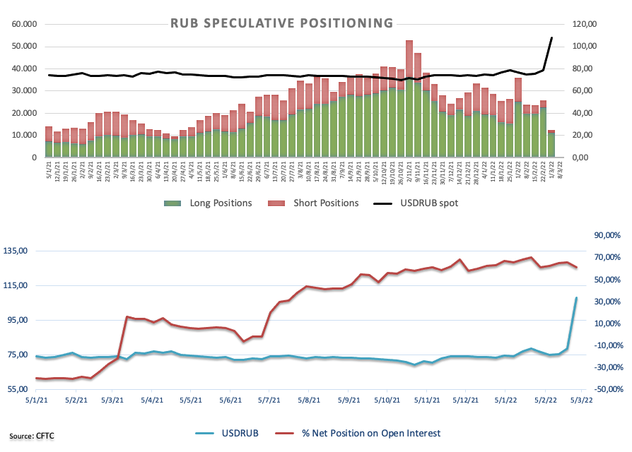 usd-rub-soars-to-the-145-00-area-world-stock-market